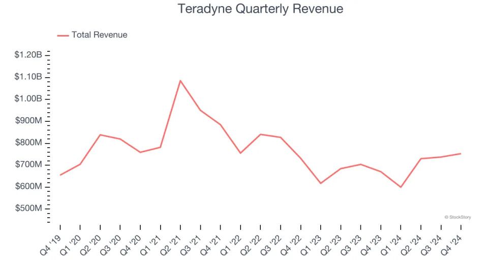 Teradyne’s (NASDAQ:TER) Q4 Sales Top Estimates