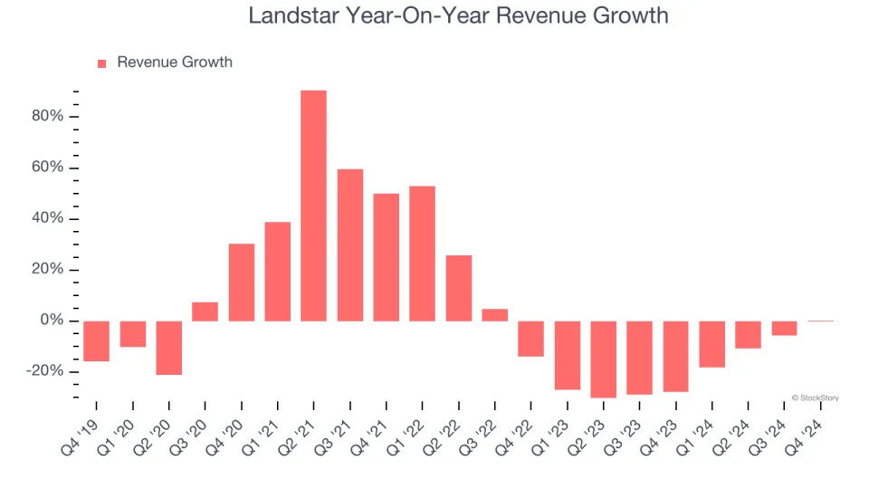 Landstar (NASDAQ:LSTR) Surprises With Q4 Sales