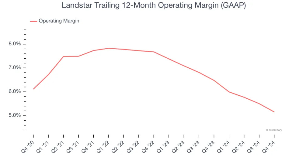 Landstar (NASDAQ:LSTR) Surprises With Q4 Sales