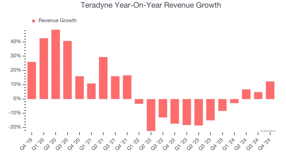 Teradyne’s (NASDAQ:TER) Q4 Sales Top Estimates