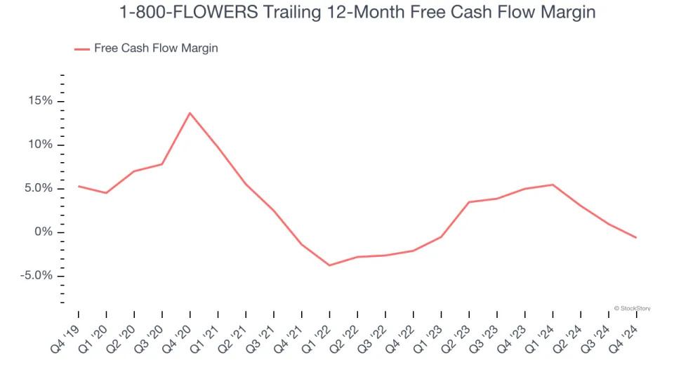 1-800-FLOWERS (NASDAQ:FLWS) Misses Q4 Revenue Estimates, Stock Drops 16.3%