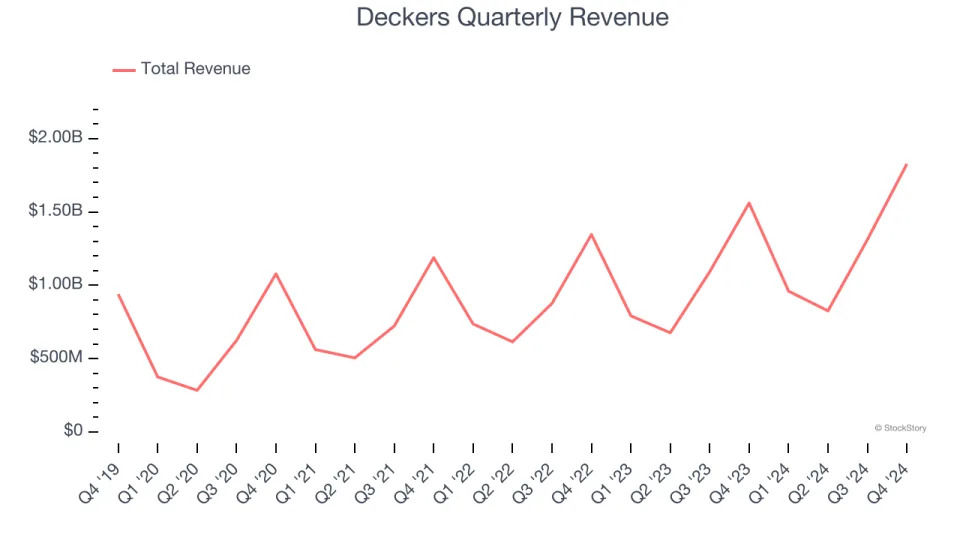 Deckers (NYSE:DECK) Surprises With Q4 Sales But Stock Drops 15.8%