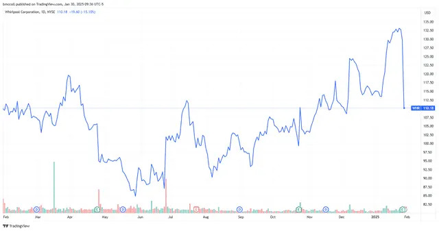 Whirlpool Stock Sinks on Appliance Maker's Weaker-Than-Expected Results, Outlook