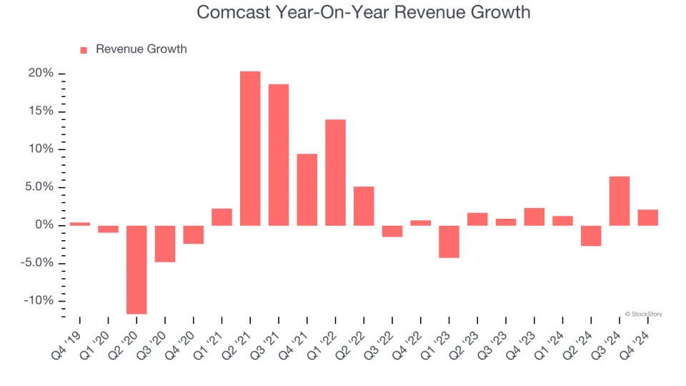 Comcast (NASDAQ:CMCSA) Surprises With Q4 Sales