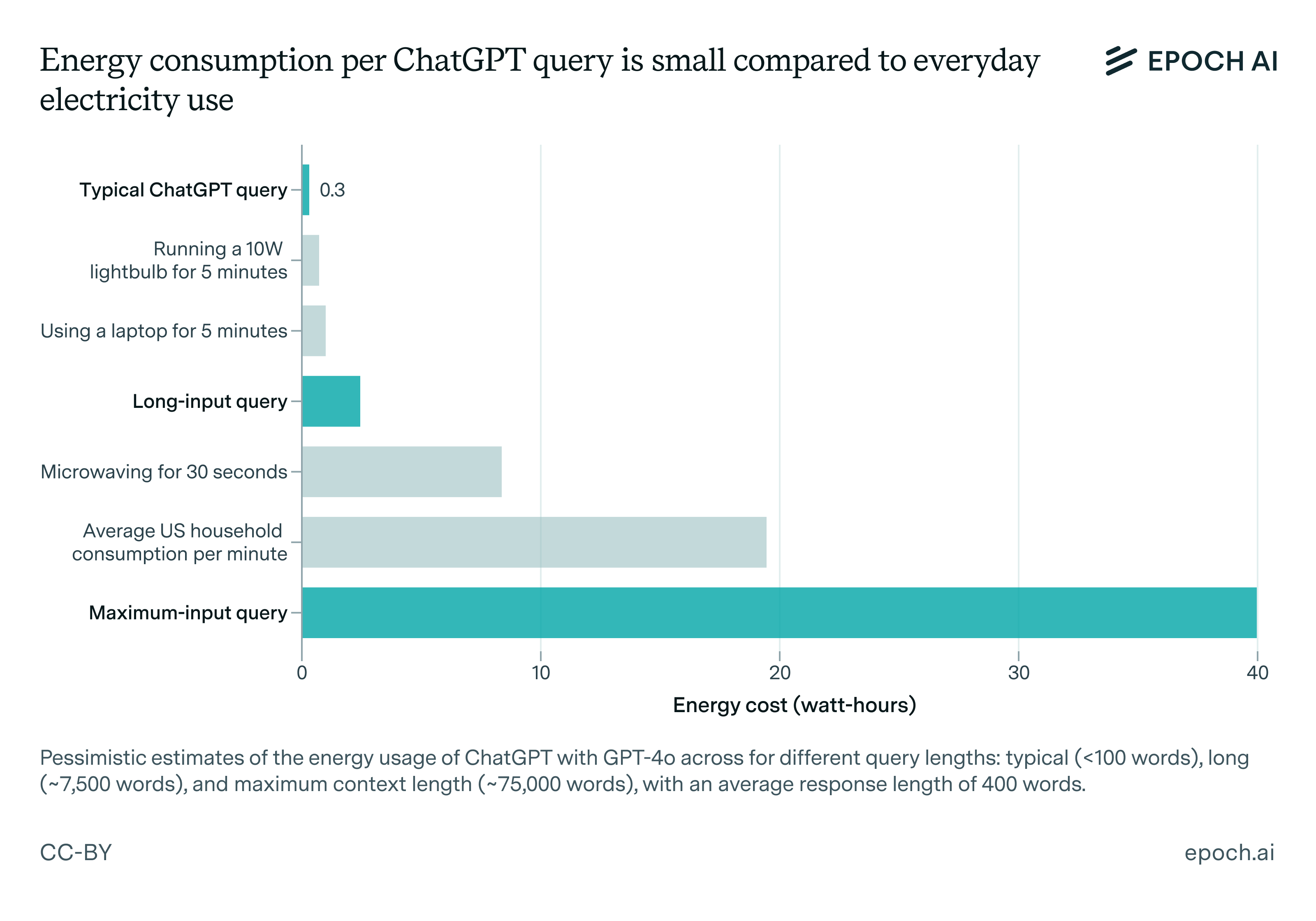 ChatGPT may not be as power-hungry as once assumed