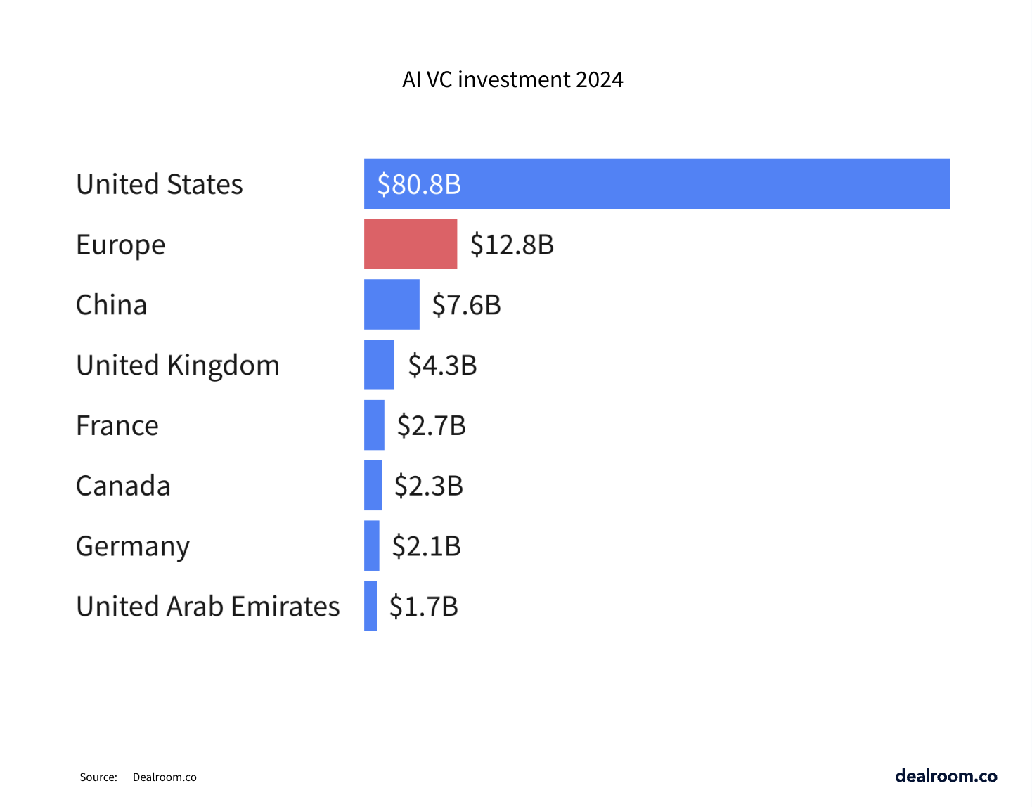 AI investments surged 62% to $110B in 2024 while startup funding overall declined 12%