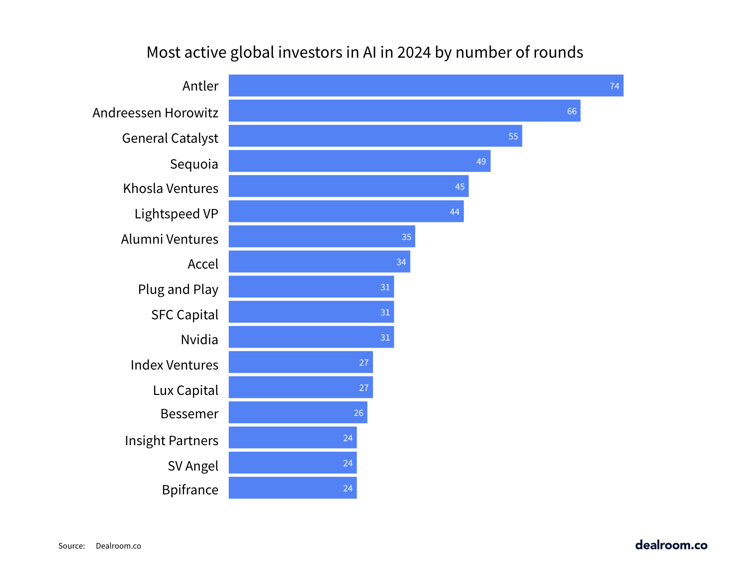 AI investments surged 62% to $110B in 2024 while startup funding overall declined 12%