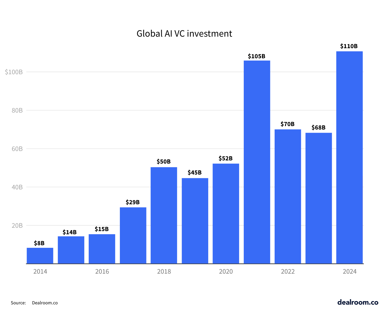 AI investments surged 62% to $110B in 2024 while startup funding overall declined 12%