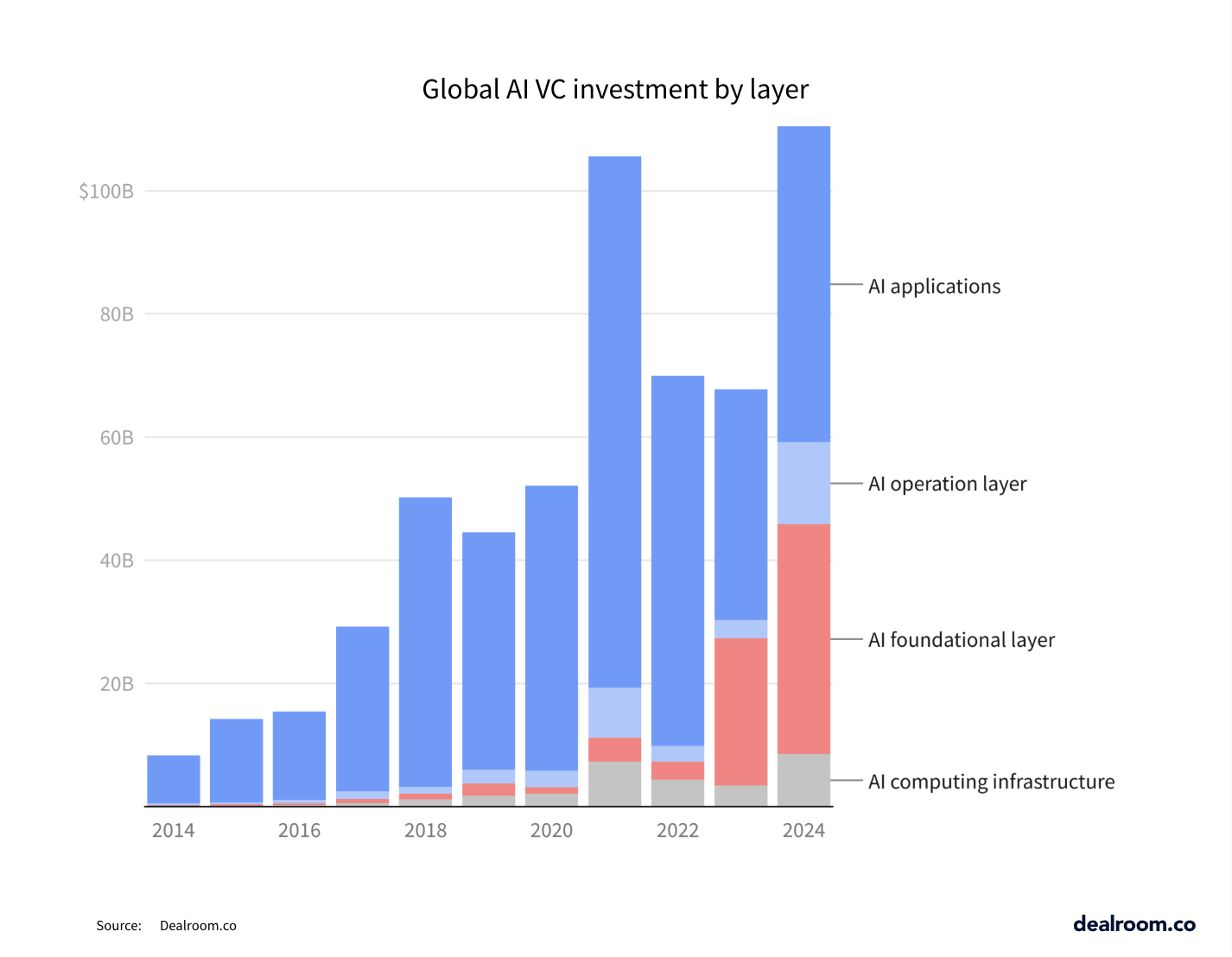 AI investments surged 62% to $110B in 2024 while startup funding overall declined 12%