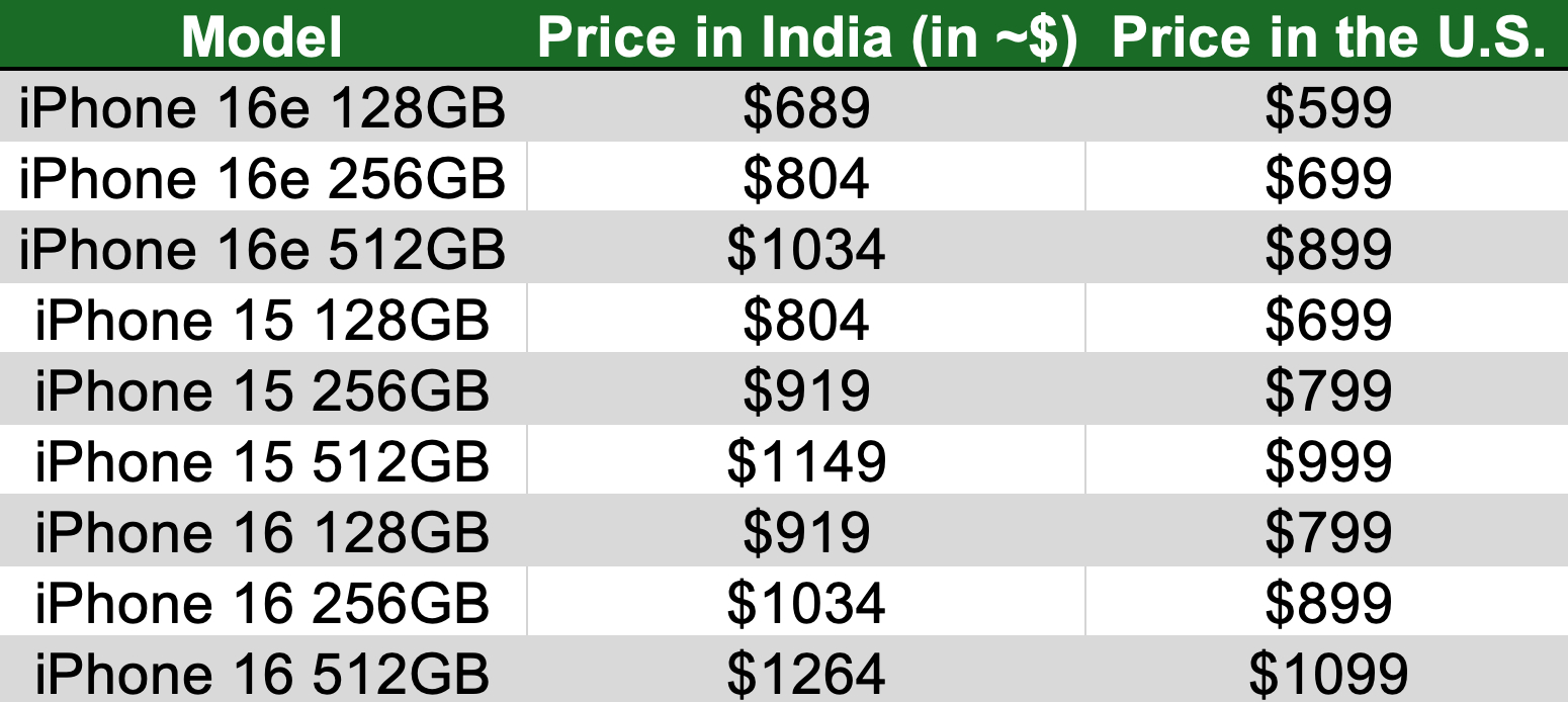 In India, Apple’s iPhone 16e faces stiff competition from older models