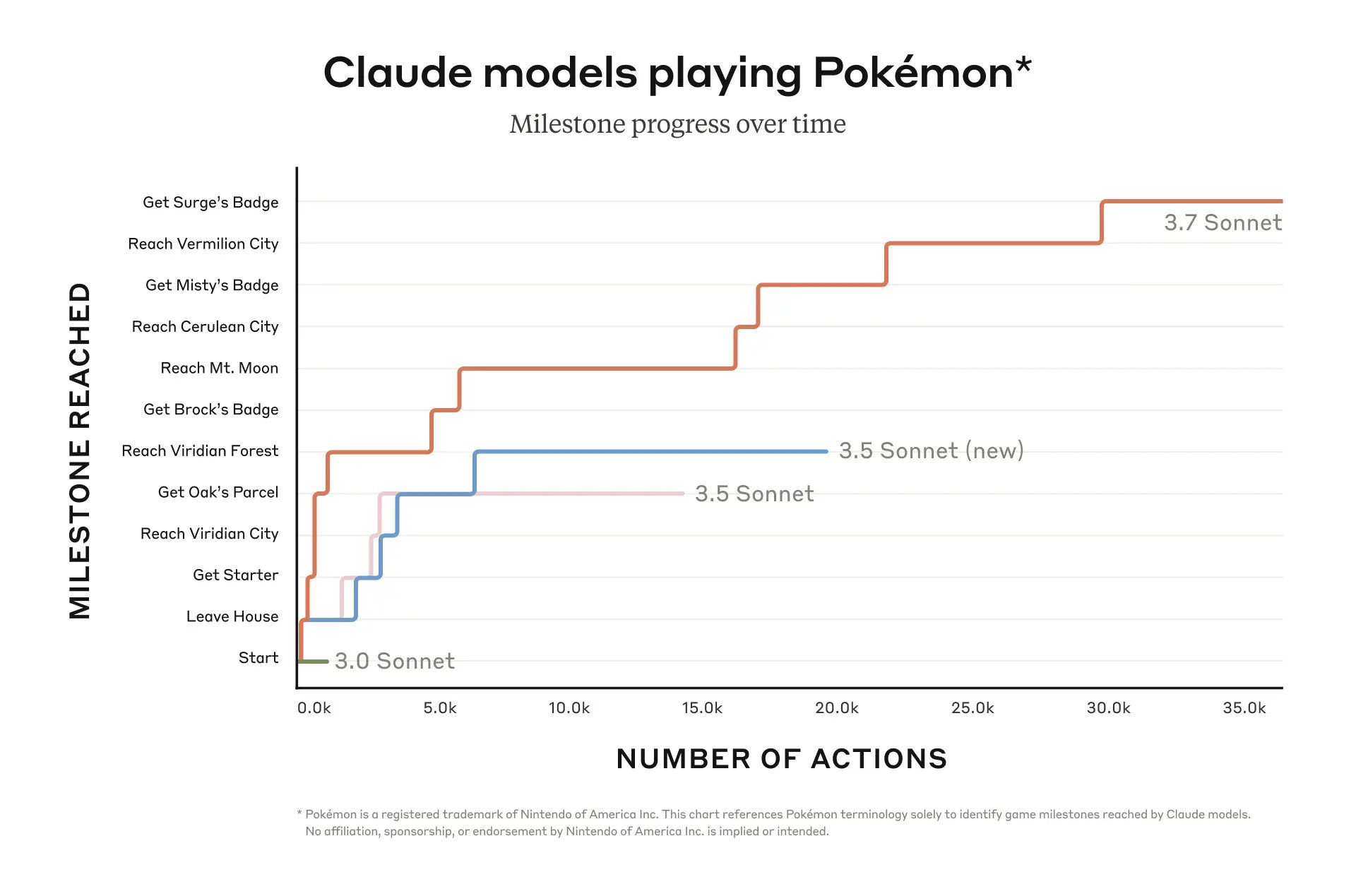 Anthropic’s Claude AI is playing Pokémon on Twitch — slowly