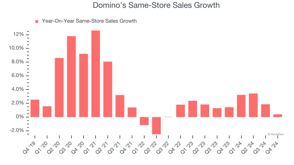 Domino's (NASDAQ:DPZ) Misses Q4 Sales Targets, Stock Drops