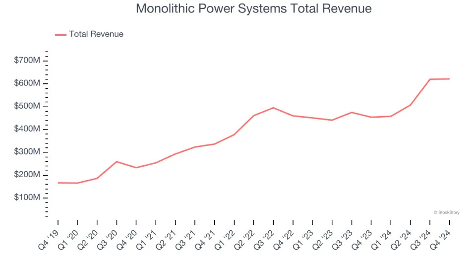 Analog Semiconductors Stocks Q4 Highlights: Monolithic Power Systems (NASDAQ:MPWR)