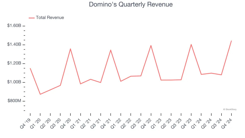 Domino's (NASDAQ:DPZ) Misses Q4 Sales Targets, Stock Drops