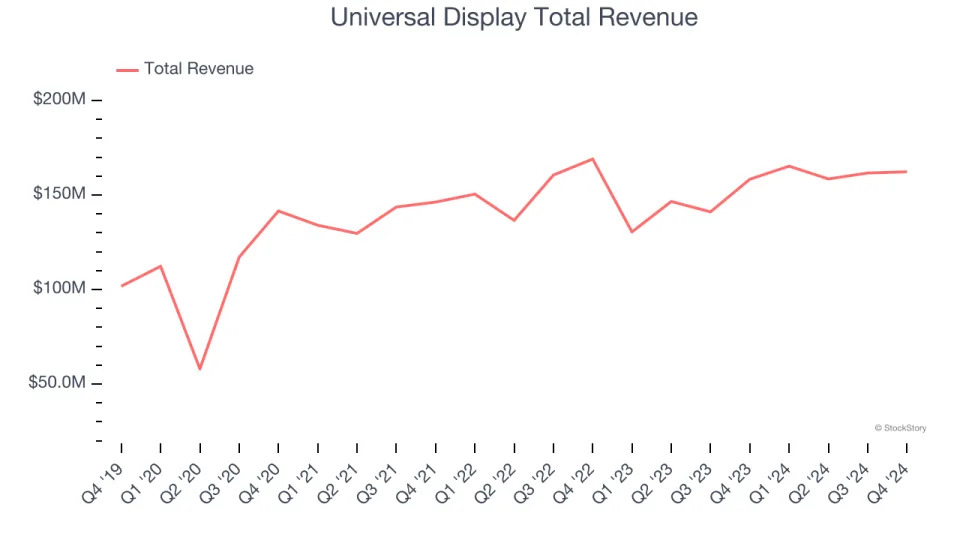 A Look Back at Analog Semiconductors Stocks’ Q4 Earnings: Universal Display (NASDAQ:OLED) Vs The Rest Of The Pack