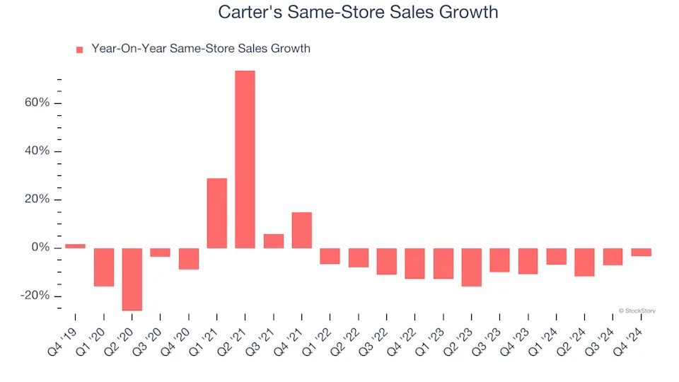 Carter's (NYSE:CRI) Exceeds Q4 Expectations But Stock Drops