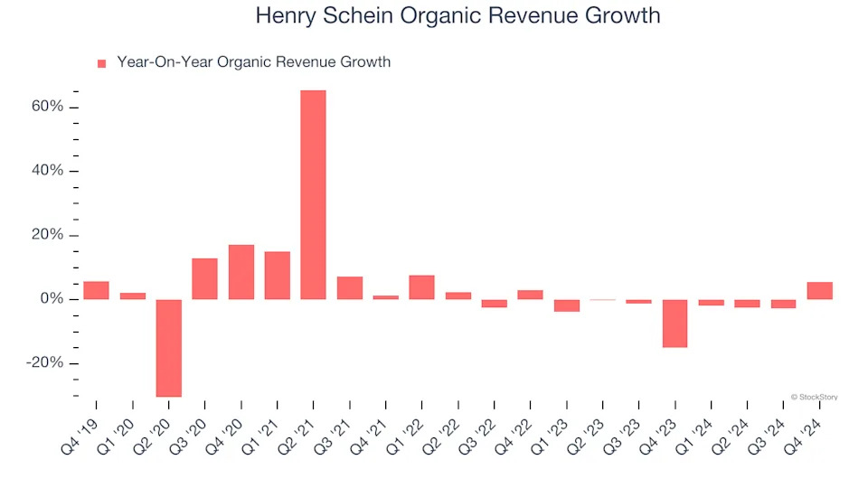 Henry Schein (NASDAQ:HSIC) Reports Sales Below Analyst Estimates In Q4 Earnings