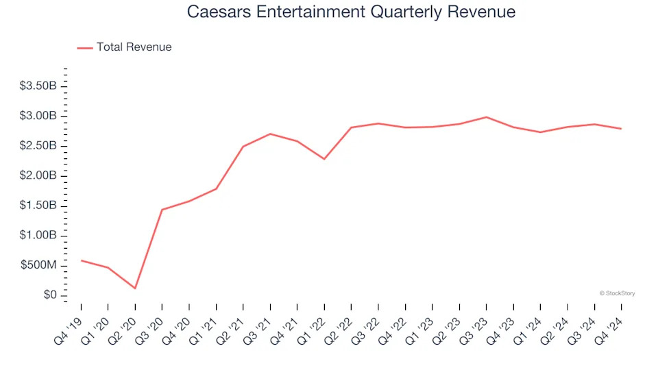 Caesars Entertainment (NASDAQ:CZR) Reports Sales Below Analyst Estimates In Q4 Earnings