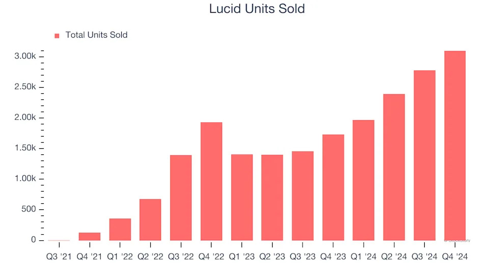 Lucid (NASDAQ:LCID) Delivers Impressive Q4, Stock Soars