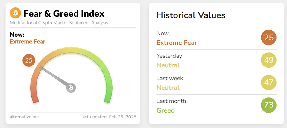 Crypto Greed Index Flashes 'Extreme Fear' as Market Drops 10%