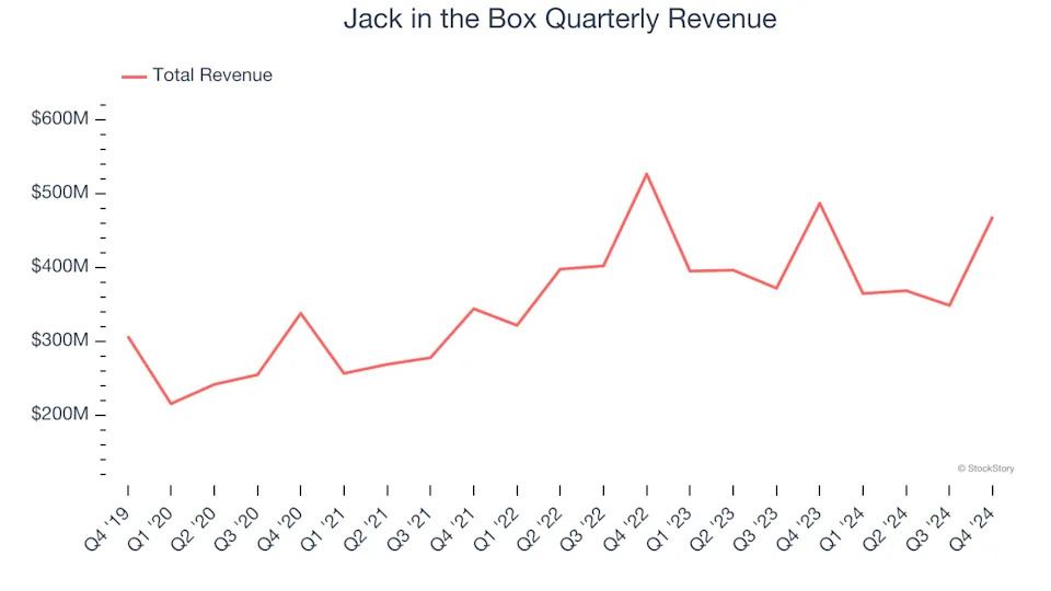 Jack in the Box (NASDAQ:JACK) Posts Q4 Sales In Line With Estimates, Stock Jumps 16.1%