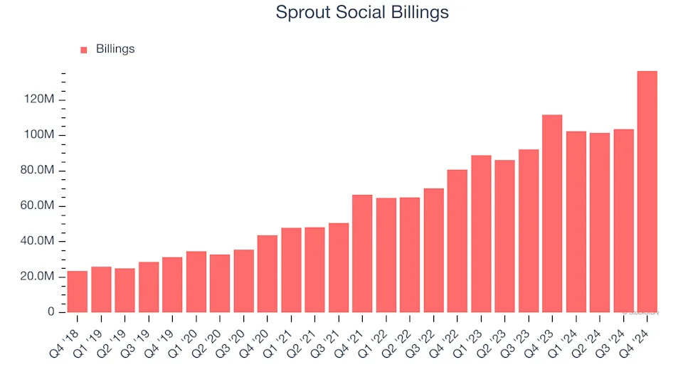 Sprout Social’s (NASDAQ:SPT) Q4 Earnings Results: Revenue In Line With Expectations But Stock Drops