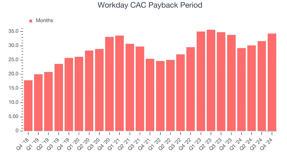 Workday’s (NASDAQ:WDAY) Q4 Sales Top Estimates, Stock Soars