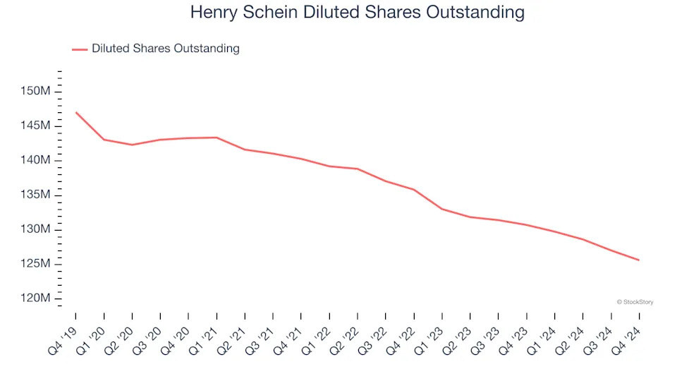 Henry Schein (NASDAQ:HSIC) Reports Sales Below Analyst Estimates In Q4 Earnings