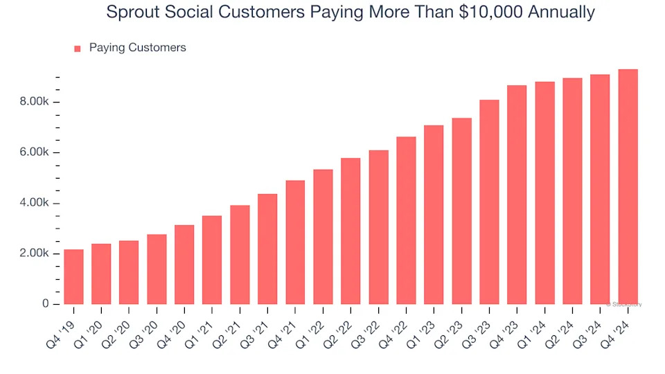 Sprout Social’s (NASDAQ:SPT) Q4 Earnings Results: Revenue In Line With Expectations But Stock Drops