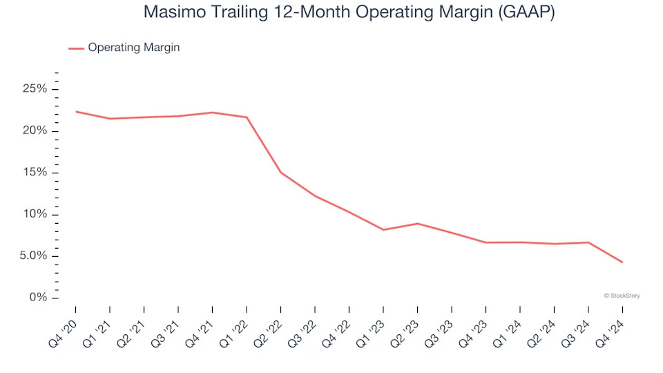 Masimo (NASDAQ:MASI) Posts Better-Than-Expected Sales In Q4