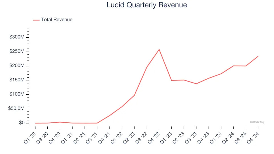 Lucid (NASDAQ:LCID) Delivers Impressive Q4, Stock Soars