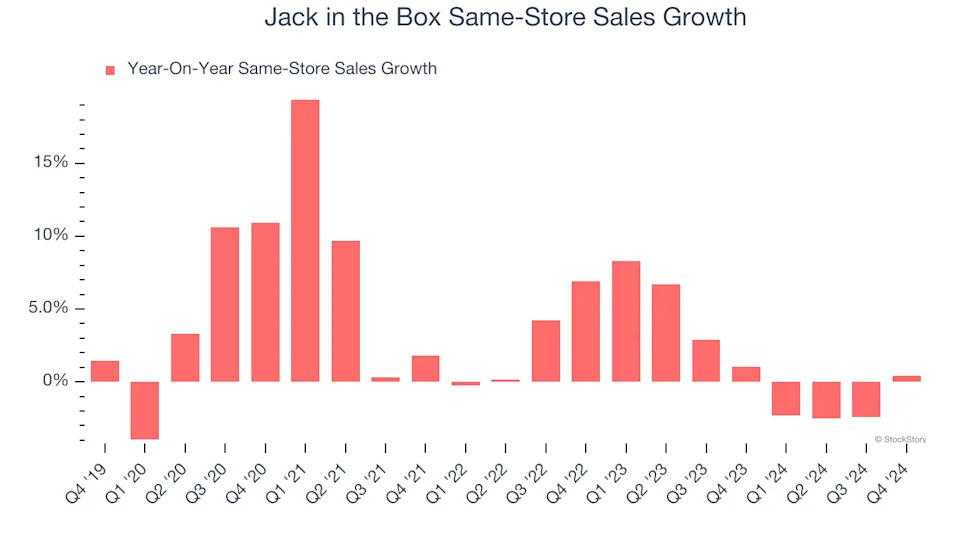 Jack in the Box (NASDAQ:JACK) Posts Q4 Sales In Line With Estimates, Stock Jumps 16.1%