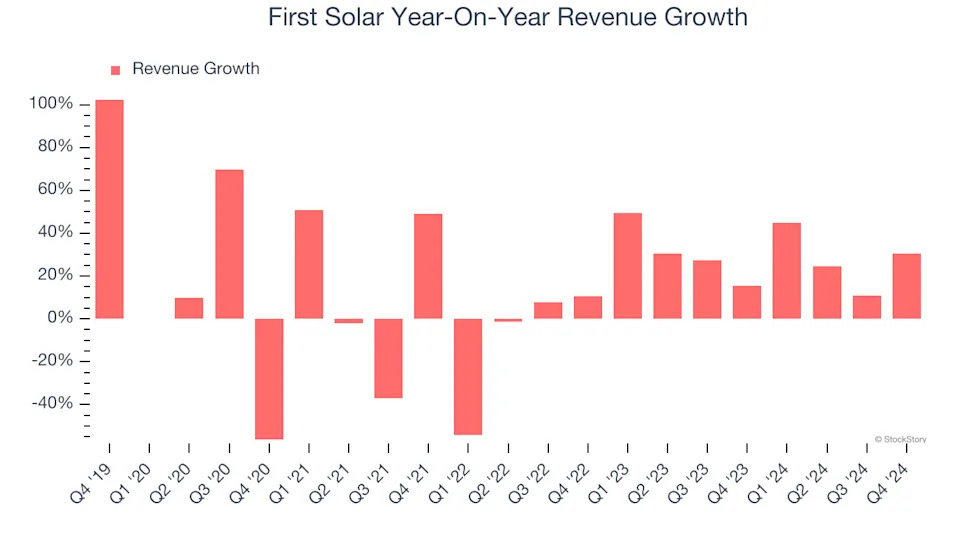 First Solar (NASDAQ:FSLR) Posts Better-Than-Expected Sales In Q4